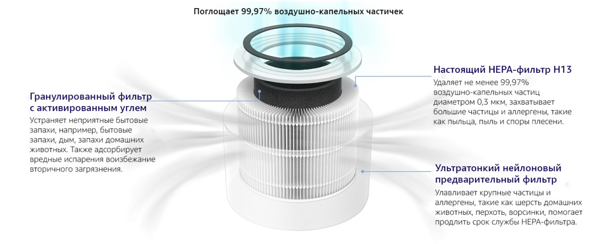 Поглощает 99,97% воздушно-капельных частичек